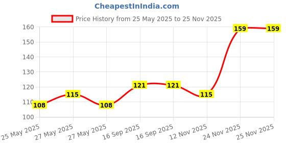 flipkart.com moods DOTTED SKS Condom moods Price History Graph from 25 May 2025 to 25 Nov 2025
