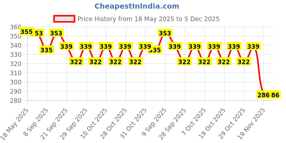 flipkart.com hackerx Dotted Tennikoit Frisbee ring Rubber Tennikoit Ring hackerx Price History Graph from 18 May 2025 to 4 Dec 2025
