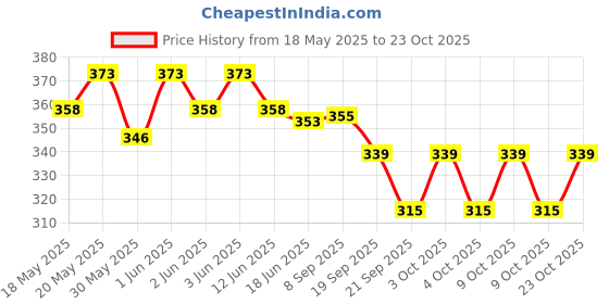flipkart.com dinetic Dotted Tennikoit Frisbee ring Rubber Tennikoit Ring dinetic Price History Graph from 18 May 2025 to 23 Oct 2025
