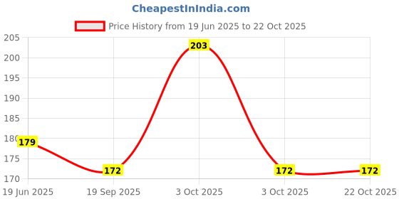 flipkart.com dinetic Dotted Tennikoit Ring Rubber Tennikoit Ring dinetic Price History Graph from 19 Jun 2025 to 22 Oct 2025