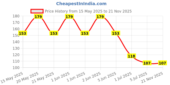 flipkart.com pehrovin Dotting Tools for Nail Art and Mandala Art pehrovin Price History Graph from 15 May 2025 to 21 Nov 2025