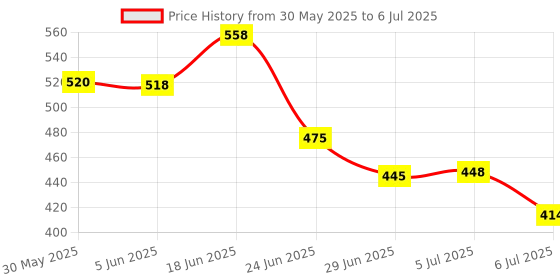 flipkart.com body gym Double Ab Exerciser body gym Price History Graph from 30 May 2025 to 6 Jul 2025