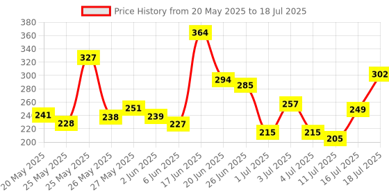 flipkart.com ajro deal Double Ab Wheel Roller With Knee Pad | Abs Roller | Exercise Roller Ab Exerciser Ab Exerciser ajro deal Price History Graph from 20 May 2025 to 16 Jul 2025