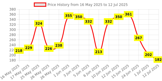 flipkart.com prowl by tiger shroff Double Ab Wheel Roller With Knee Pad | Abs Roller | Exercise Roller Ab Exerciser Ab Exerciser prowl by tiger shroff Price History Graph from 16 May 2025 to 12 Jul 2025