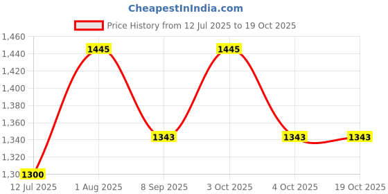 flipkart.com mid light Double-Action Air Pump for Balloons Balloon Pump mid light Price History Graph from 12 Jul 2025 to 18 Oct 2025