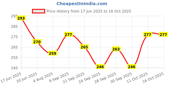 flipkart.com nivia Double Action Ball Pump nivia Price History Graph from 17 Jun 2025 to 15 Oct 2025