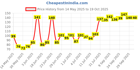 flipkart.com bookmyballoons Double Action Manual Balloon Blower Inflator Air Pump (Assorted Colour) Balloon Pump bookmyballoons Price History Graph from 14 May 2025 to 18 Oct 2025