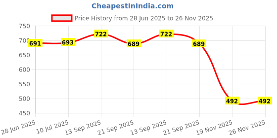 flipkart.com techmax solution Double Antenna Sprunki Plush Toys - 30 cm techmax solution Price History Graph from 28 Jun 2025 to 25 Nov 2025