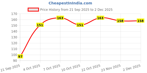flipkart.com a.n.impex Double Apple With 1 Polo Quick Light Magic Charcoal Hookah Charcoals Dubai Special, Brain-o- Freeze, Mint, Pan Ras, Charcoal Coil Hookah Flavor a.n.impex Price History Graph from 21 Sep 2025 to 2 Dec 2025
