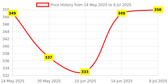 flipkart.com minesfit Double Badminton Racket Combo Kit Set Of 2 Racquet With 6 Pcs Shuttle With Net Badminton Kit minesfit Price History Graph from 14 May 2025 to 8 Jul 2025