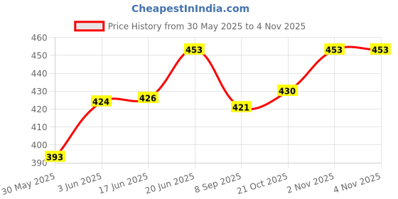 flipkart.com mg tranding Double-Balloon Life Vest for Children Kids Adults Inflatable Swim Floatation Belt mg tranding Price History Graph from 30 May 2025 to 2 Nov 2025