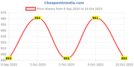 flipkart.com kds surgical Double Bar Purple Walker Walking Stick kds surgical Price History Graph from 9 Sep 2025 to 10 Oct 2025