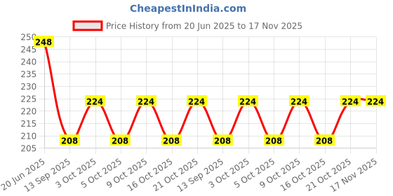 flipkart.com hirparas Double Bar Soap Dish with Drainage Box hirparas Price History Graph from 20 Jun 2025 to 17 Nov 2025