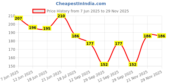flipkart.com wza Double Bar Soap Dish with Drainage Box,Premium Plastic Soap Holder Soap Saver wza Price History Graph from 7 Jun 2025 to 29 Nov 2025