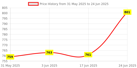 flipkart.com wishkart Double Barrel 2 in 1 Blast Gun with Foam Bullets & Shell Ejection Shotgun Toy Guns & Darts wishkart Price History Graph from 31 May 2025 to 24 Jun 2025