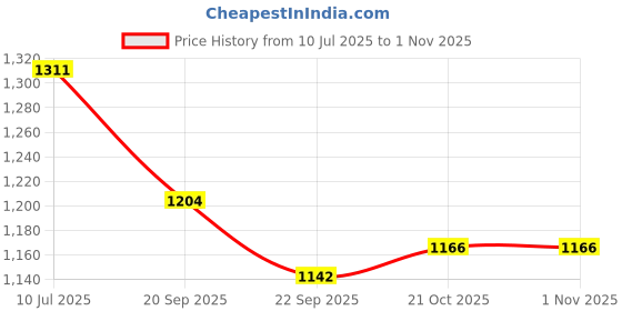 flipkart.com betlex Double Barrel Air Floor Pump Use for Motorcycle, Bicycle, Car Pump Car, Bicycle Pump betlex Price History Graph from 10 Jul 2025 to 30 Oct 2025