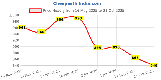 flipkart.com lirzeg Double Barrel Bike Floor Foot Pump,Portable Air Pump Inflator Pump with 160PSI Car Pump lirzeg Price History Graph from 16 May 2025 to 20 Oct 2025