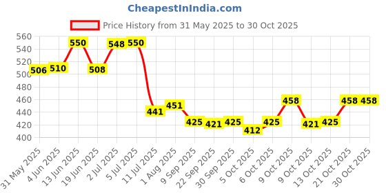 flipkart.com wishkey Double Barrel Electric Musical Gun Toy With Laser Light & Thrilling Sound For Kids, Fun Exciting Entertaining Action Game For Toddler & Kids wishkey Price History Graph from 31 May 2025 to 29 Oct 2025