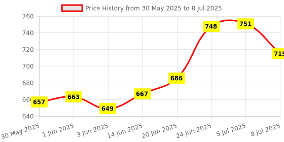 flipkart.com toy cloud Double Barreled Soft Dart Shooting Gun Toy with 6 Bullet Shells & 10 Foam Darts Guns & Darts toy cloud Price History Graph from 30 May 2025 to 8 Jul 2025