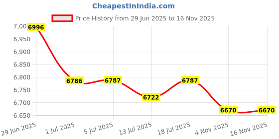 flipkart.com kadence Double Bass Mount Drive Kick Drum Kit Pedals step on Adjustable Hammer Double Chain Driven Drum Pedal kadence Price History Graph from 29 Jun 2025 to 16 Nov 2025