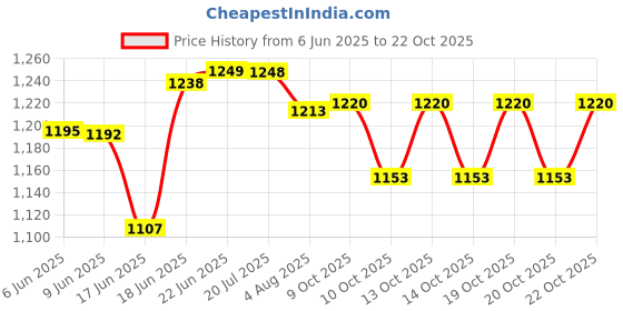 flipkart.com enrics Double Battery Portable Pressure Washer gun with Rechargeable Battery 12000mah Pressure Washer enrics Price History Graph from 6 Jun 2025 to 20 Oct 2025