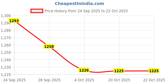 flipkart.com cropdak Double Battery Portable Pressure Washer gun with Rechargeable Battery 12000mah Pressure Washer cropdak Price History Graph from 24 Sep 2025 to 20 Oct 2025