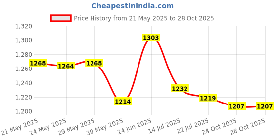 flipkart.com jeqooli (Double Battery) Wireless High Pressure Car Washer Spray Gun jeqooli Price History Graph from 21 May 2025 to 27 Oct 2025