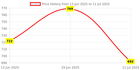 flipkart.com winberg Double Bed Mosquito Net Insect Net winberg Price History Graph from 13 Jun 2025 to 11 Jul 2025