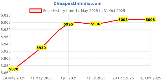 flipkart.com maga mart Double Bellow, 39 Keys,7 Stopper, 2 Reeds (Bass- Male), With Cover 3.2 Octave Hand Pumped Harmonium maga mart Price History Graph from 14 May 2025 to 29 Oct 2025