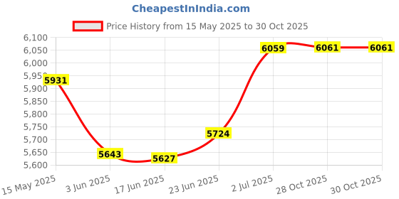 flipkart.com khalsa musical Double Bellow, 39 Keys,7 Stopper, 2 Reeds (Bass- Male), With Cover Bag Double Bellow, 39 Keys,7 Stopper, 2 Reeds (Bass- Male), With Cover Bag 3.2 Octave Hand Pumped Harmonium khalsa musical Price History Graph from 15 May 2025 to 28 Oct 2025