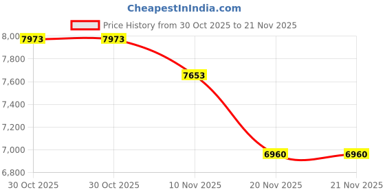 flipkart.com khalas singh Double Bellow ,7 Stopper, 39 Keys HARMON22 3.25 Octave Hand Pumped Harmonium khalas singh Price History Graph from 30 Oct 2025 to 21 Nov 2025