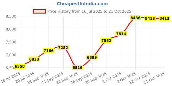 flipkart.com sg musical double bellow harmonium Harmonium 7 Stopper69 3.25 Octave Hand Pumped Harmonium sg musical Price History Graph from 16 Jul 2025 to 21 Oct 2025
