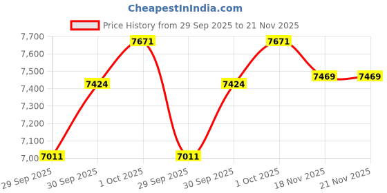 flipkart.com khalas singh Double Bellow , Wooden Keyboard Cover, 39 Keys HARMON41 3.25 Octave Hand Pumped Harmonium khalas singh Price History Graph from 29 Sep 2025 to 21 Nov 2025