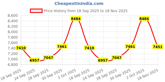 flipkart.com khalas singh Double Bellow , Wooden Keyboard Cover, 39 Keys HARMON42 3.25 Octave Hand Pumped Harmonium khalas singh Price History Graph from 18 Sep 2025 to 18 Nov 2025