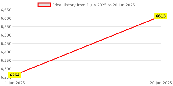 flipkart.com khalas singh Double Bellow , Wooden Keyboard Cover, 39 Keys HARMON48 3.25 Octave Hand Pumped Harmonium khalas singh Price History Graph from 1 Jun 2025 to 20 Jun 2025