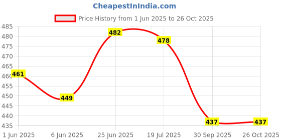flipkart.com hk sports Double Blade Brown Colour Size 8� Mangoose PVC/Plastic CricketBat For 15+ Yrs hk sports Price History Graph from 1 Jun 2025 to 26 Oct 2025