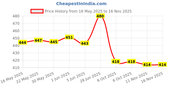 flipkart.com hk sports Double Blade Grey Colour Size 8 Mangoose PVC/Plastic CricketBat For 15+ Yrs hk sports Price History Graph from 16 May 2025 to 16 Nov 2025