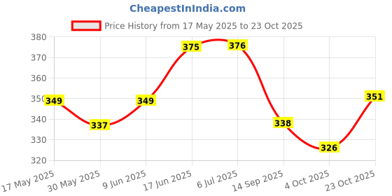 flipkart.com aenox DOUBLE BLADE Plastic Jumbo Alloy Fiber PVC Black Cricket BAT for tennis PVC/Plastic CricketBat For 12 - 14 Yrs aenox Price History Graph from 17 May 2025 to 23 Oct 2025