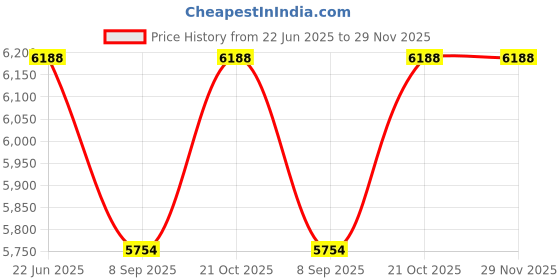 flipkart.com series304 DOUBLE BOWL HANDMADE KITCHEN SINK 37" x 18" x 10" SINGLE BOWL WITH DRAIN BOARD KITCHEN SINK MATT FINISH Vessel Sink series304 Price History Graph from 22 Jun 2025 to 29 Nov 2025