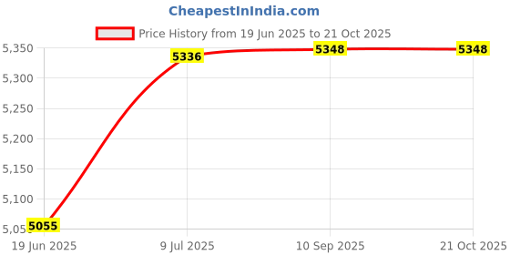 flipkart.com messina DOUBLE BOWL HANDMADE KITCHEN SINK SOUND PROOF BLACK FINISH 45" X 20" X 10" Vessel Sink messina Price History Graph from 19 Jun 2025 to 20 Oct 2025