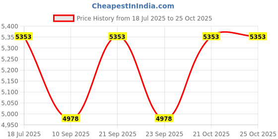 flipkart.com asttonus Double Bowl Kitchen Sink (32X18X10-Inch, Silver Color) Premium Stainless Steel PM-DB-SQ-3218 Vessel Sink asttonus Price History Graph from 18 Jul 2025 to 24 Oct 2025