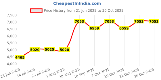 flipkart.com orange Double Bowl Kitchen Sink 37x18x8 Inch Vessel Sink orange Price History Graph from 21 Jun 2025 to 30 Oct 2025