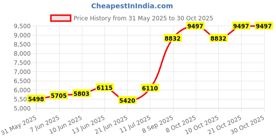 flipkart.com orange Double Bowl Kitchen Sink 45x20x9 Inch Vessel Sink orange Price History Graph from 31 May 2025 to 30 Oct 2025