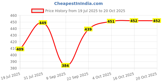 flipkart.com ruhe Double Bowl Kitchen Sink Connector Pipe Hose Pipe ruhe Price History Graph from 19 Jul 2025 to 19 Oct 2025