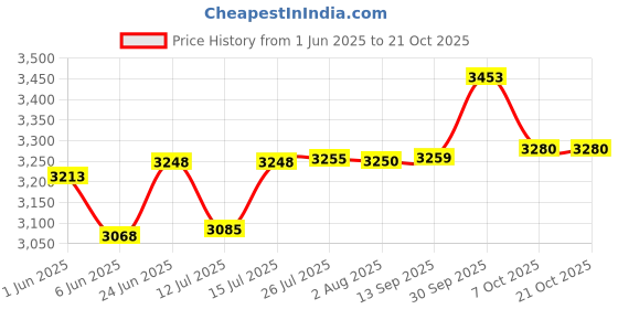 flipkart.com bowlsandmore DOUBLE BOWL STAINLESS STEEL SINK |SS COUPLING AND ADJUSTABLE PVC PIPE | 45"x 20" x10" INCH | PREMIUM QUALITY HEAVYDUTY KITCHEN SINK Counter Top bowlsandmore Price History Graph from 1 Jun 2025 to 20 Oct 2025