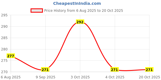 flipkart.com keepcart Double Car Seat Leather Headrest Hooks Car Side Seat Catcher Hanger Holder Car Side Seat Catcher keepcart Price History Graph from 6 Aug 2025 to 20 Oct 2025