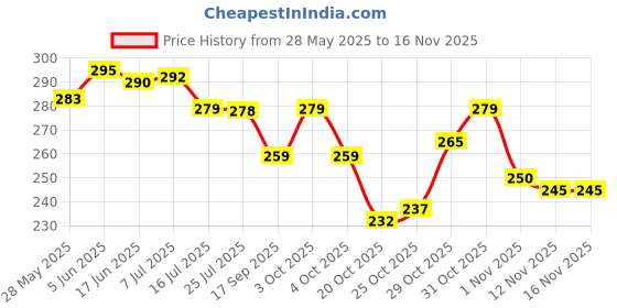 flipkart.com flostrain Double Chin Lift Mask, V Line Lifting face lifting mask Double Chin ReducerFace Shaping Mask flostrain Price History Graph from 28 May 2025 to 15 Nov 2025