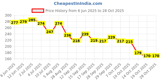 flipkart.com vdnsi Double Chin Lift Mask,Silicon V Line Lifting face lifting for Tightening SkinFace Shaping Mask vdnsi Price History Graph from 6 Jun 2025 to 28 Oct 2025
