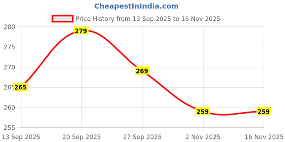 flipkart.com shriyarth sales Double Chin Lift Mask,Silicon V Line Lifting face lifting mask Face Shaping Mask shriyarth sales Price History Graph from 13 Sep 2025 to 15 Nov 2025