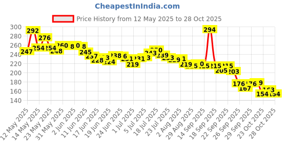 flipkart.com nytk retail Double Chin Lift Mask,Silicon V Line Lifting face lifting mask.Face Shaping Mask nytk retail Price History Graph from 12 May 2025 to 28 Oct 2025
